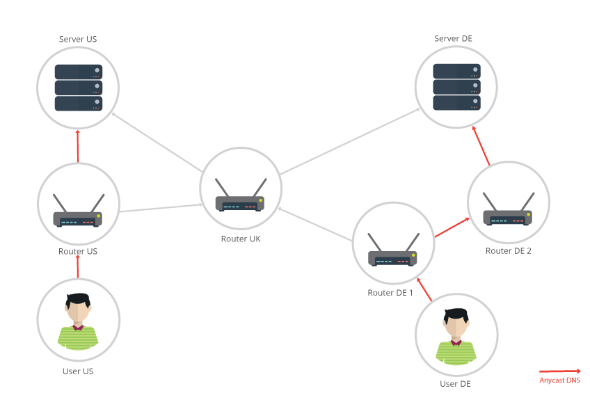 Anycast DNS