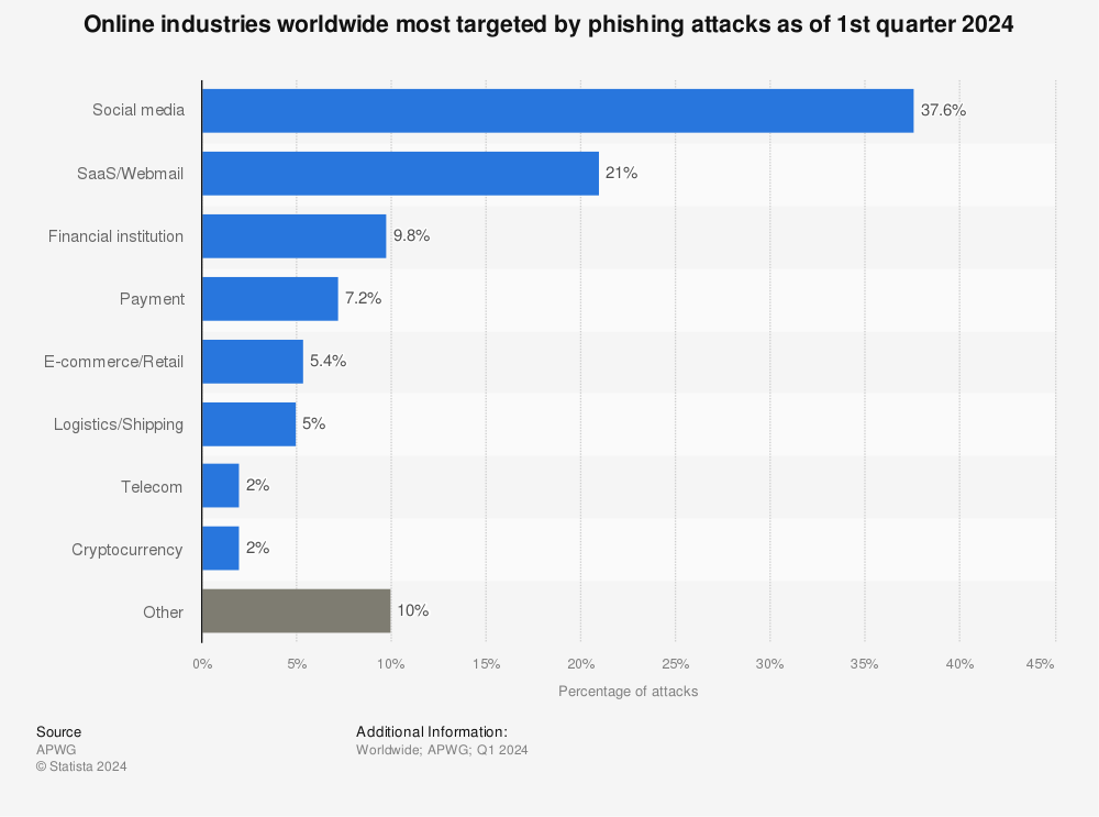 Statistic: Online industries most targeted by phishing attacks as of 3rd quarter 2022 | Statista