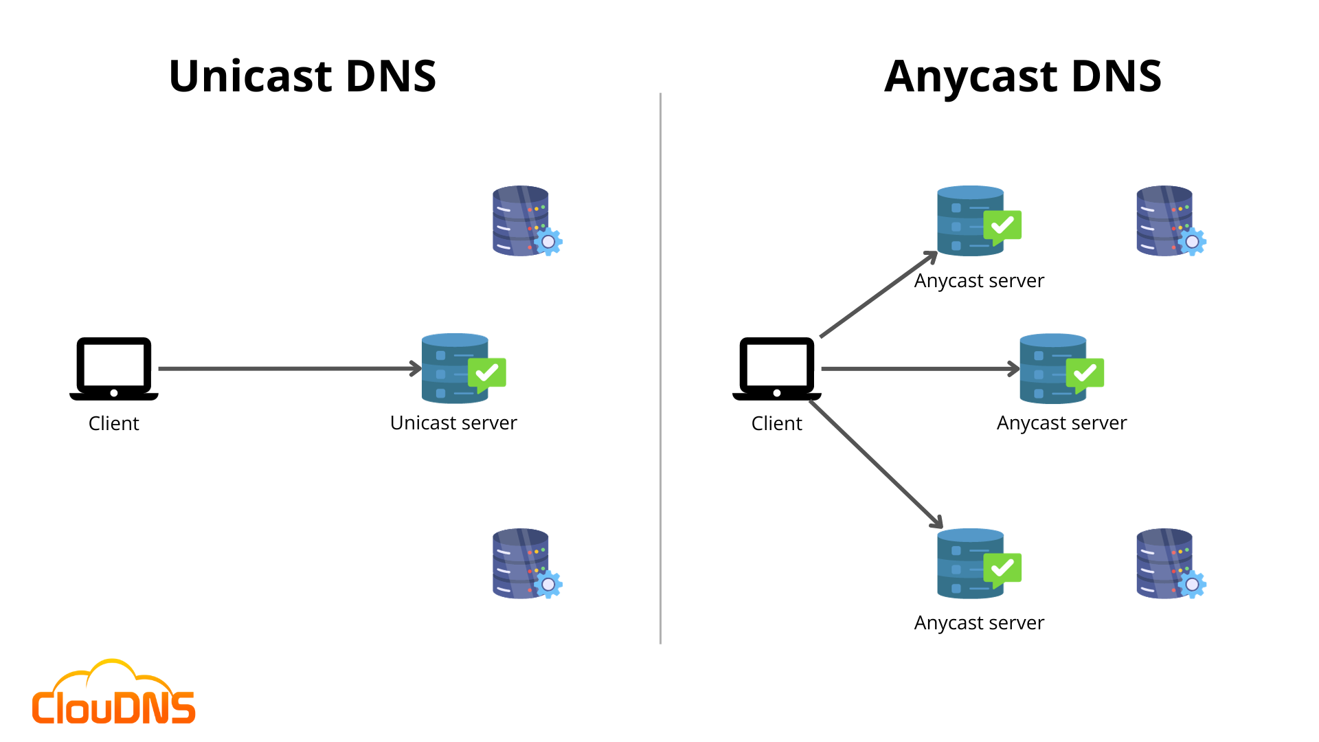 Anycast DNS