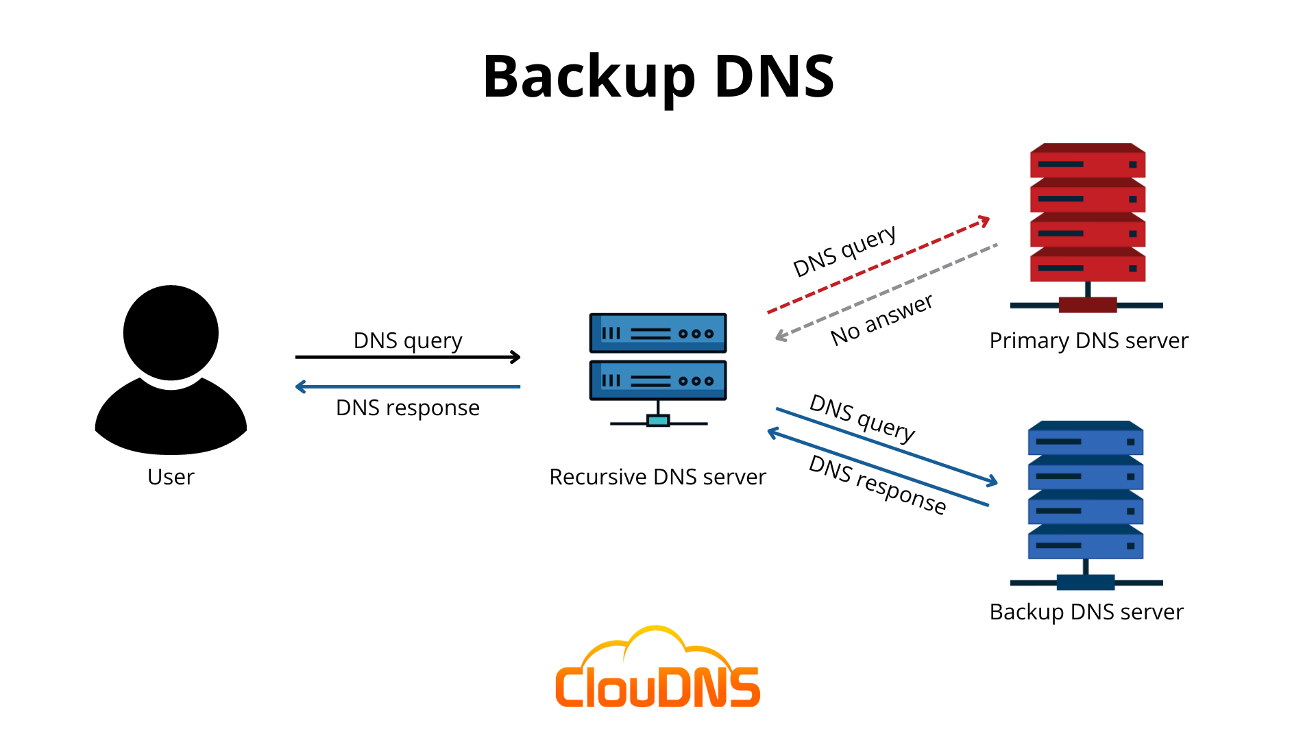 Backup DNS