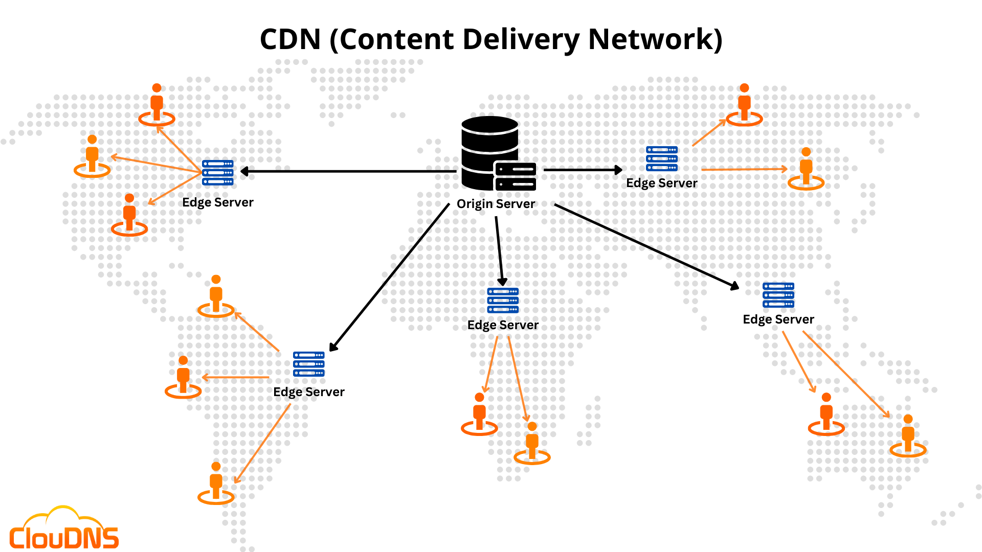 CDN (Content Delivery Network)