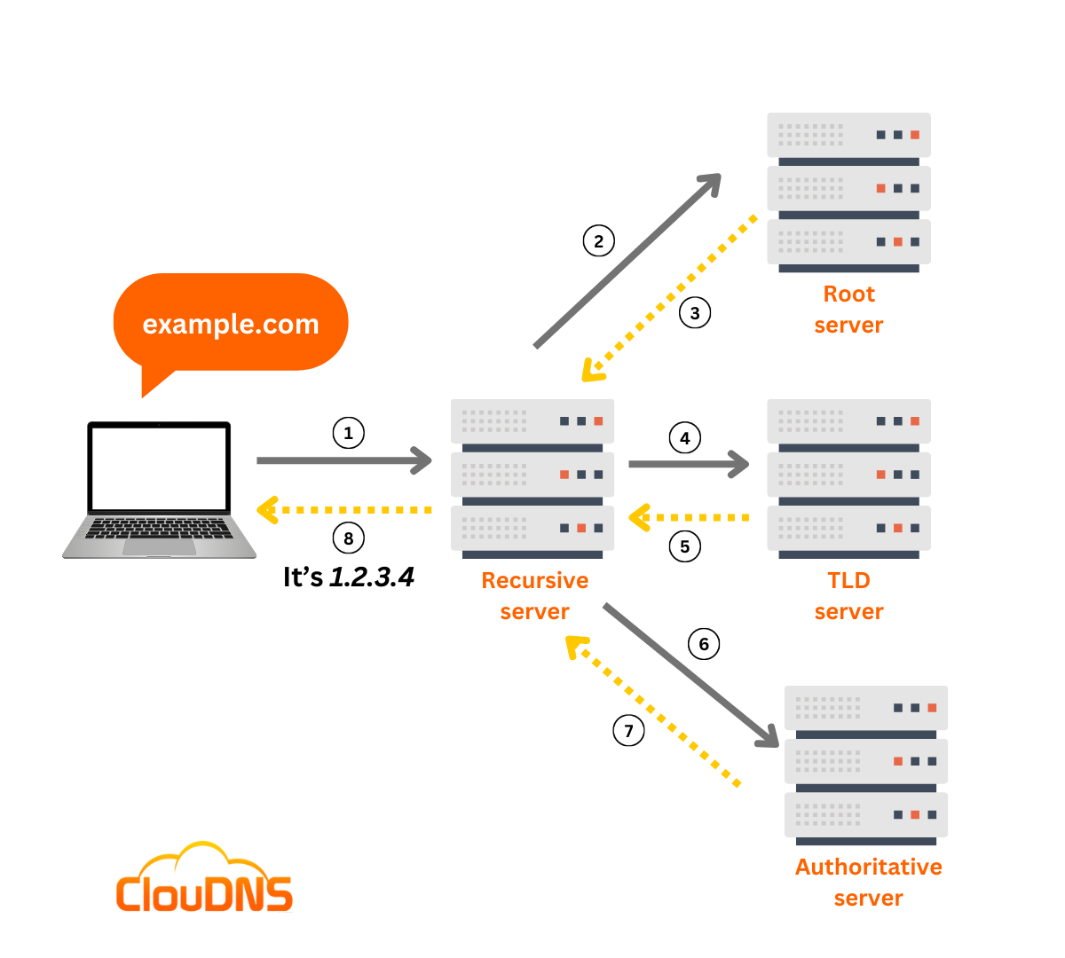 DNS server types