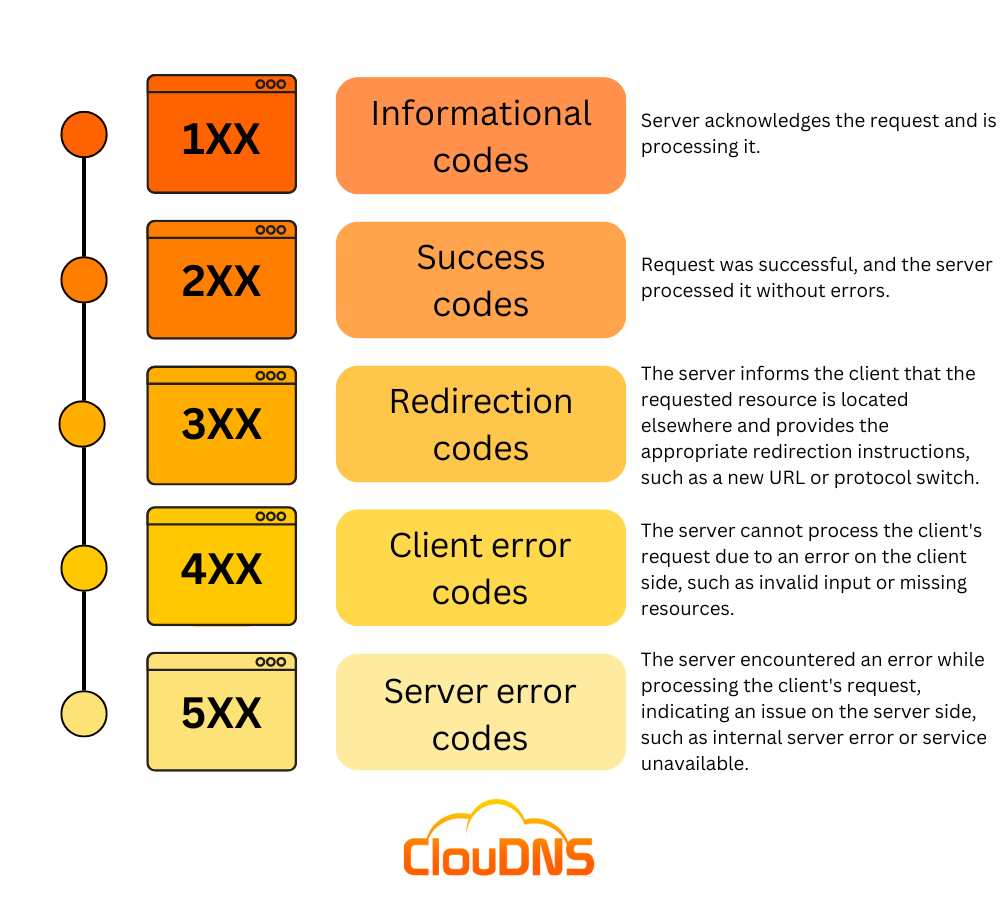 HTTP status codes