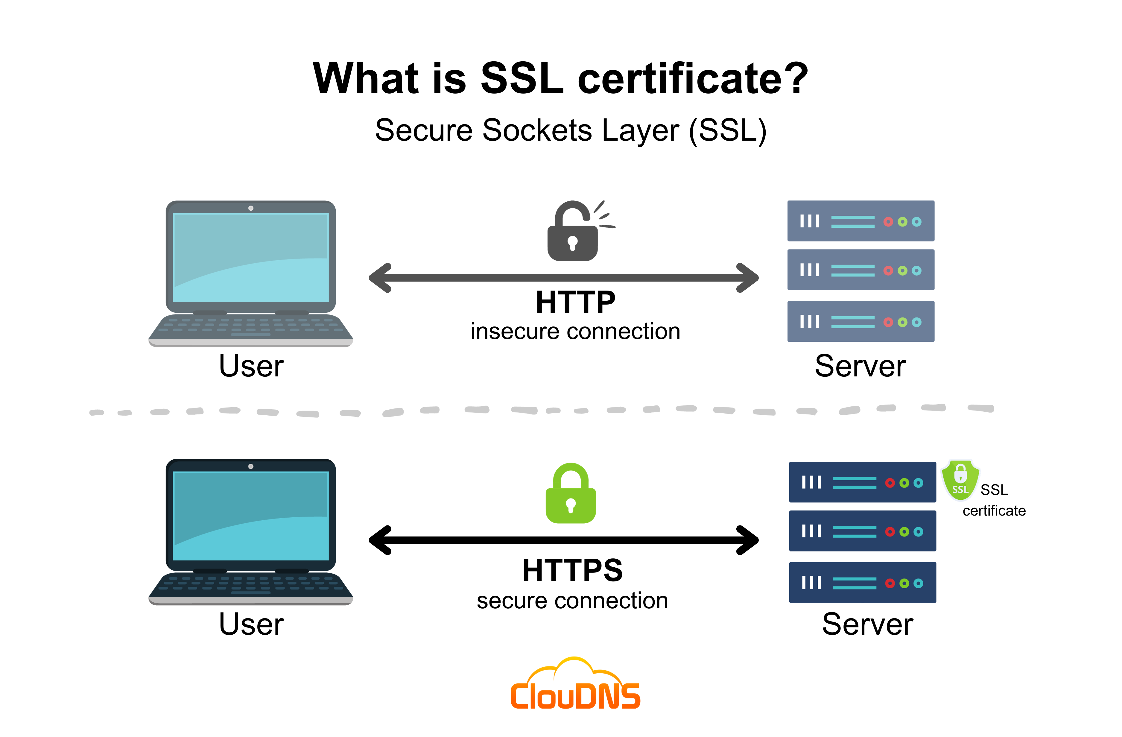 SSL certificate