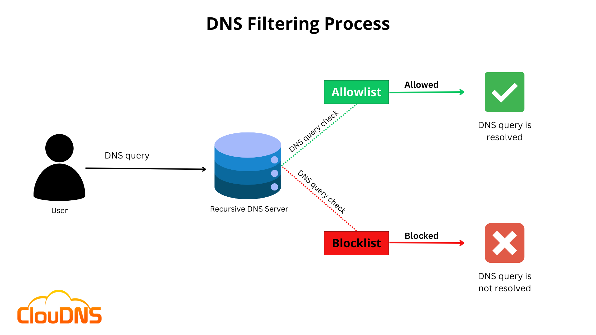 DNS filtering