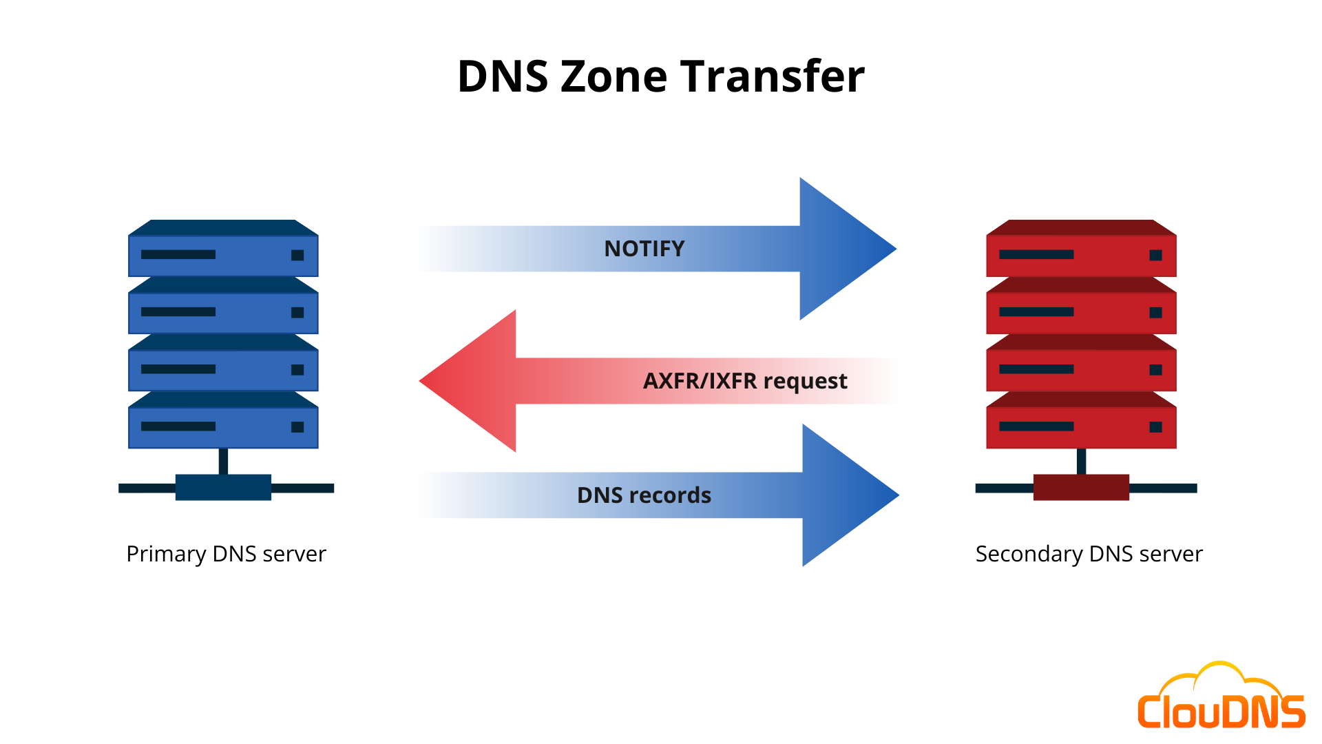 zone transfer