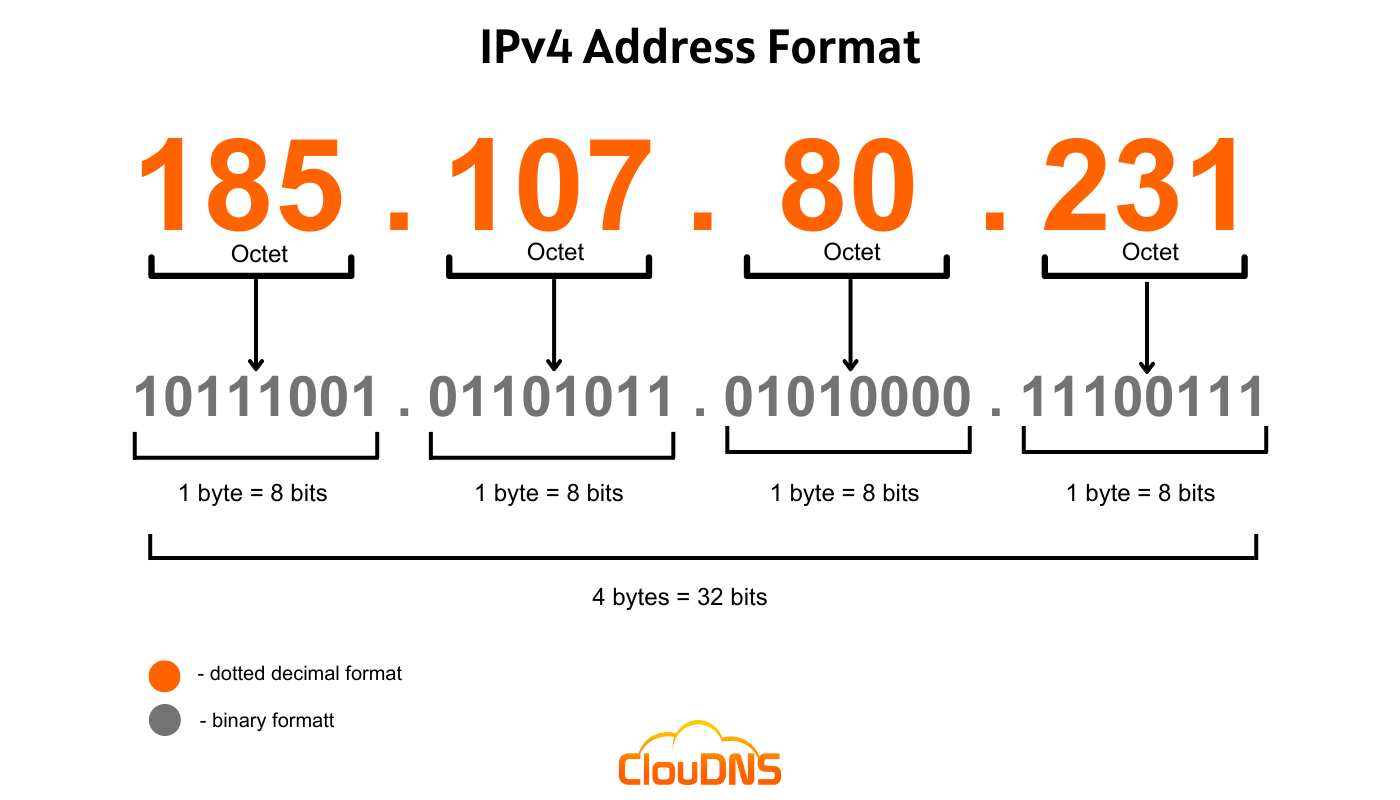 IPv4 Address Format