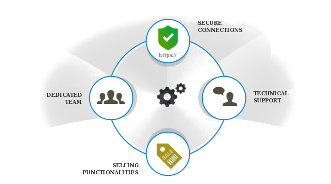 resell DNS API integration