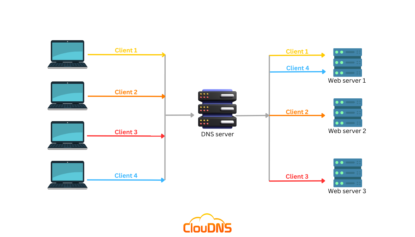 Round-Robin DNS