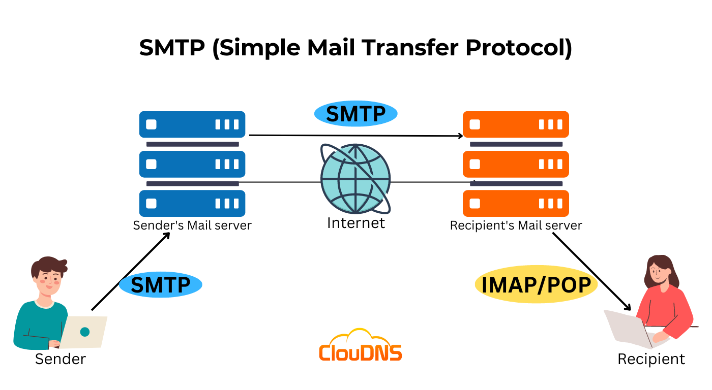 SMTP (Simple Mail Transfer Protocol)