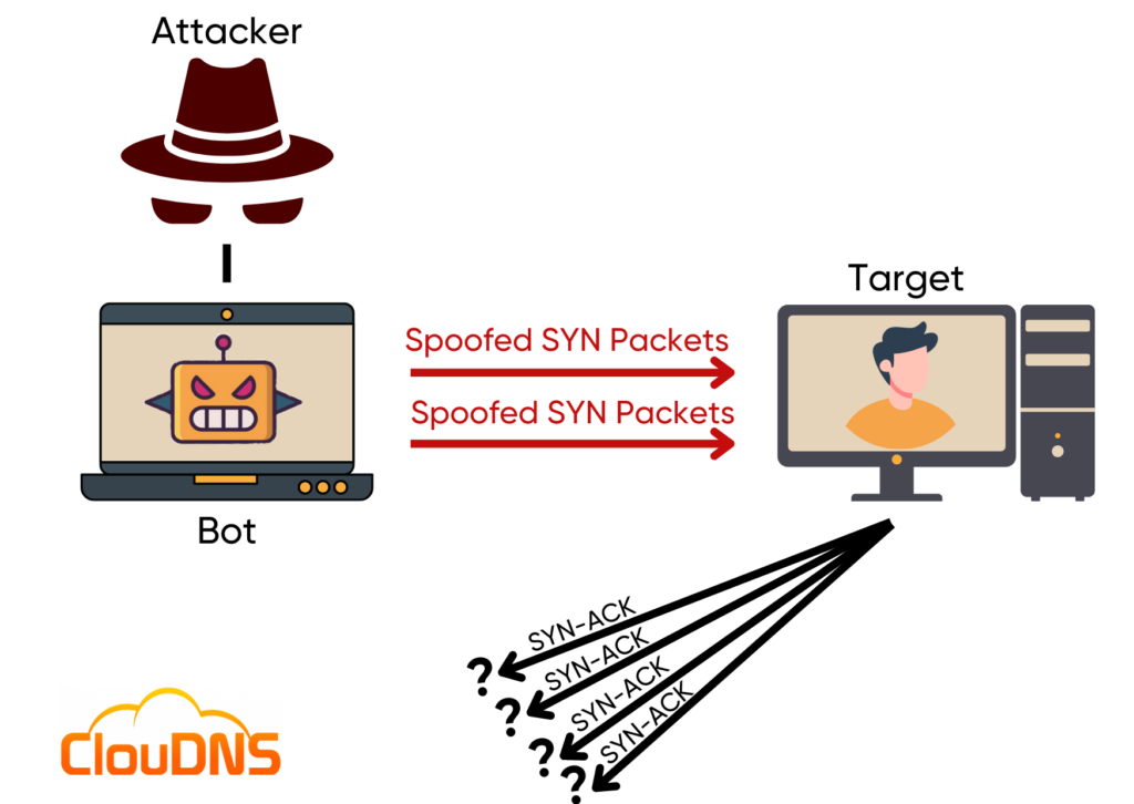 SYN flood attack