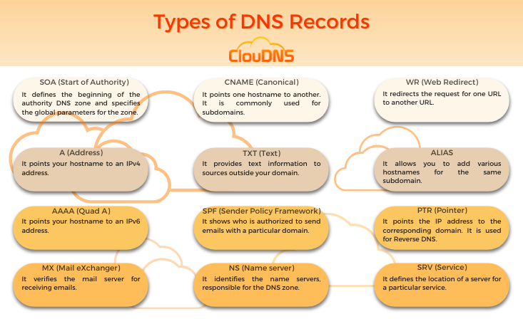 DNS record types