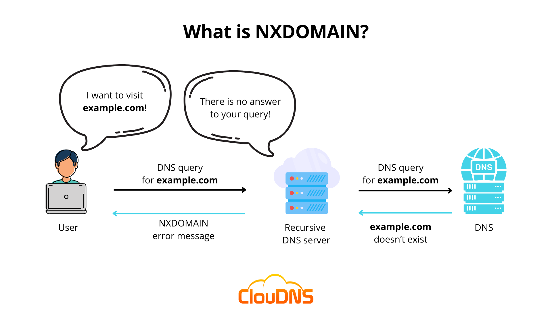 NXDOMAIN